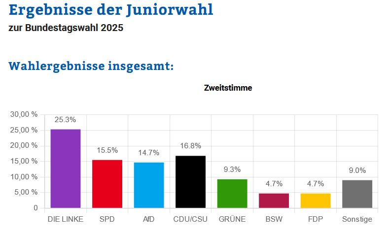 Ergebnis Juniorwahl1