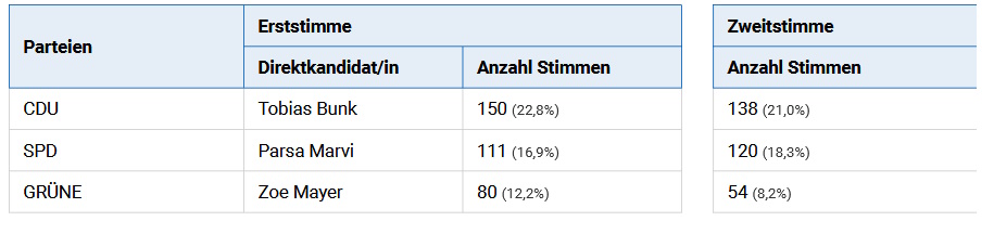 Ergebnis Juniorwahl3